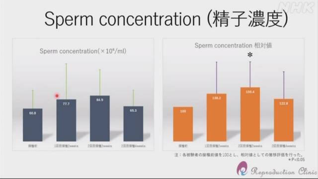 ワクチン接種受けた男性の精子の調査結果 民間クリニック発表 | 新型コロナウイルス | NHKニュース
