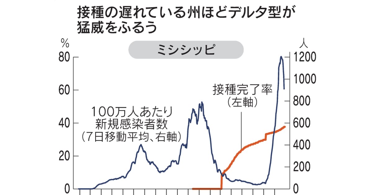 新型コロナ: 米コロナ感染、ワクチンで明暗　日本の抑え込みに教訓: 日本経済新聞