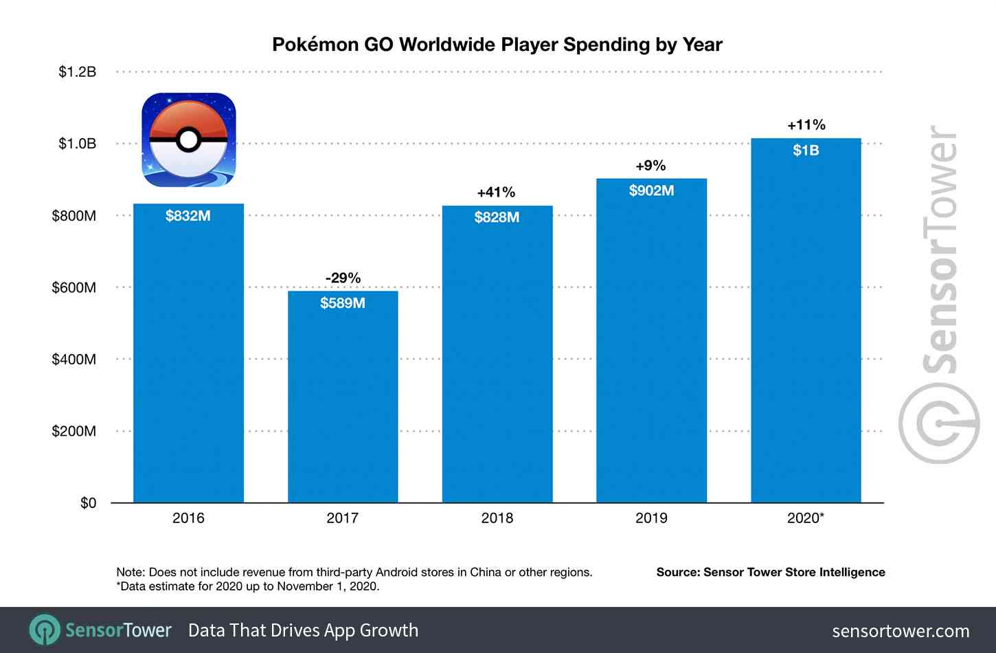 『ポケモンGO』が過去最高の年間売上10億ドル(約1043億円)を記録　コロナ禍の中、残り2ヶ月を残して【Sensor Tower調査】 | gamebiz