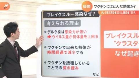 【解説】ブレイクスルー感染でクラスター相次ぐ 気の緩みも原因？（TBS系（JNN）） - Yahoo!ニュース