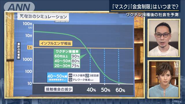 「接種後でもコロナ前に戻れないかも」専門家の予測｜テレ朝news-テレビ朝日のニュースサイト
