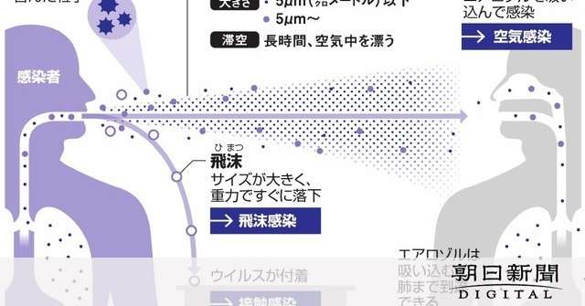 コロナは「空気感染」する？　WHOの見解にも変化、有効な対策は [新型コロナウイルス]：朝日新聞デジタル