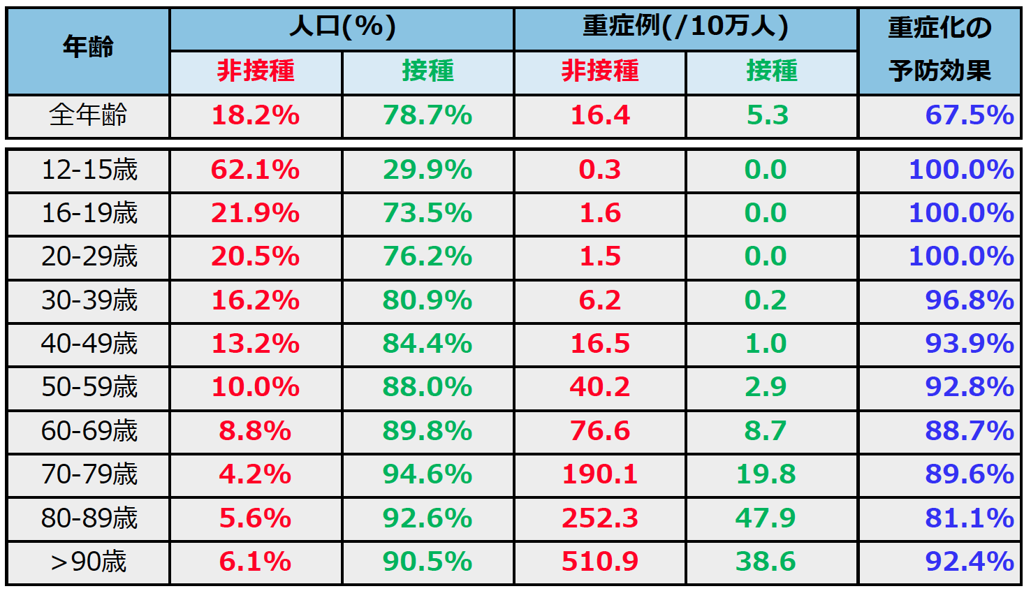 新型コロナワクチン有効性 85％から90％以上 京大などが解析