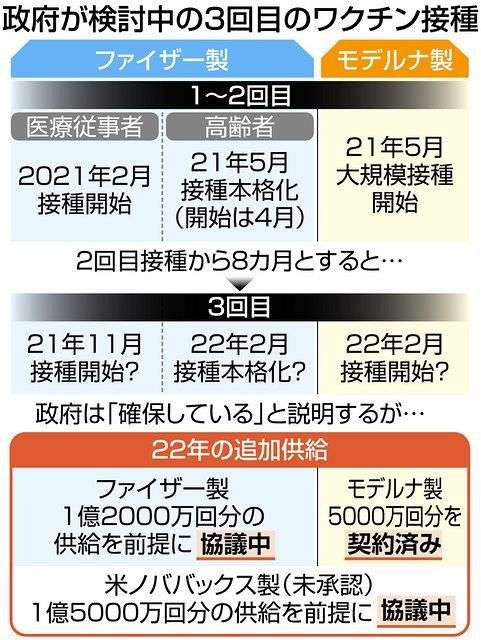 政府がワクチン3回目接種、年内開始を検討　WHOは途上国優先を訴え、必要性に懐疑的＜新型コロナ＞：東京新聞 TOKYO Web