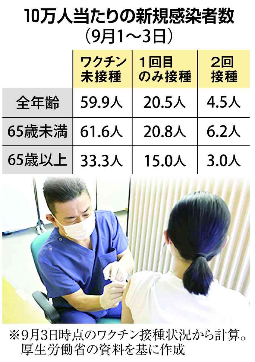 ワクチン接種２回後の感染、未接種者の１３分の１（産経新聞） - Yahoo!ニュース