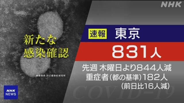 東京都 コロナ 24人死亡831人感染 一日の死亡発表 第5波で最多 | 新型コロナ 国内感染者数 | NHKニュース