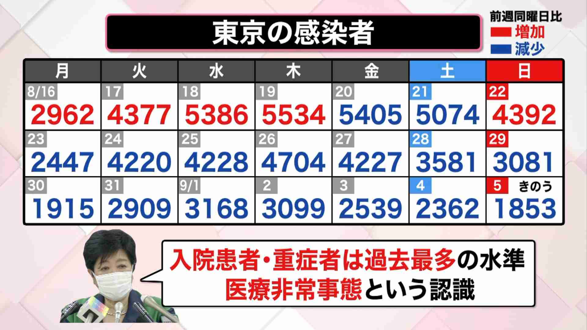【解説】病床使用率リストを独自入手「幽霊病床」の実態が明らかに　補助金の受け取りも（日本テレビ系（NNN）） - Yahoo!ニュース