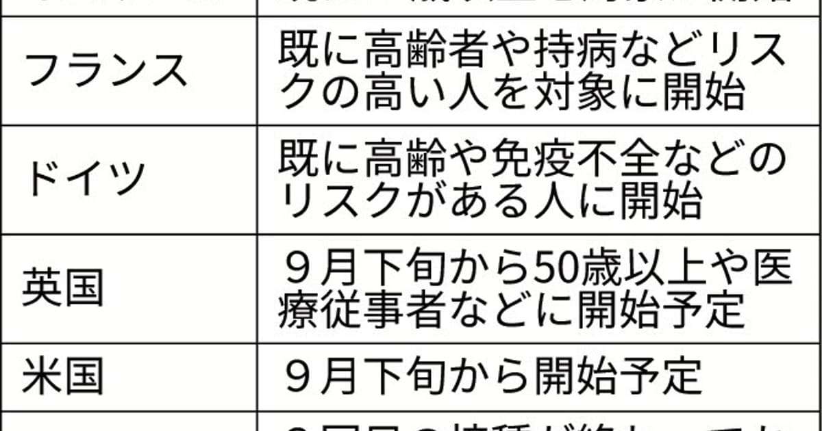 米、65歳未満「推奨せず」　ファイザー製3回目接種: 日本経済新聞