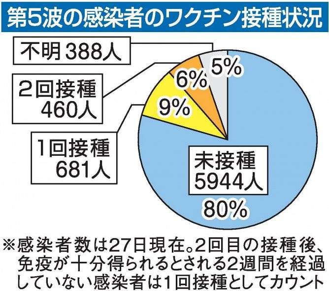 第５波の県内感染者数１.５倍増　前回比、ワクチンで重症化抑制も：山陽新聞デジタル｜さんデジ