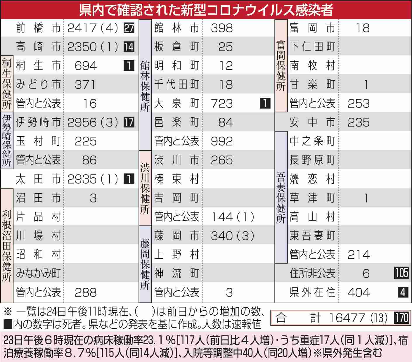 病院内ブレークスルー感染　「3密回避難しい状況」と山本一太知事（上毛新聞） - Yahoo!ニュース