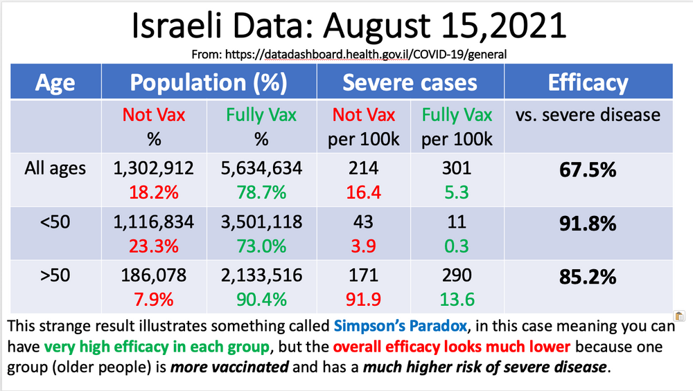 Israeli data: How can efficacy vs. severe disease be strong when 60% of hospitalized are vaccinated?