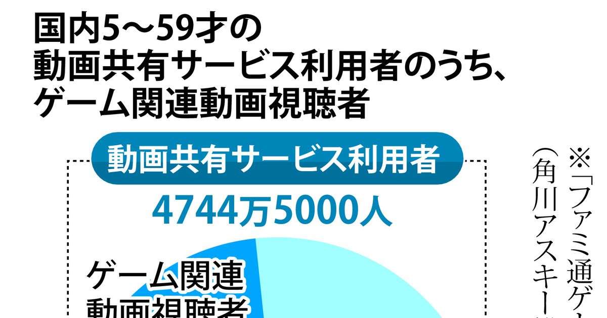 中高生憧れの職業「ゲーム実況者」　著作権法違反も解禁相次ぐ - 産経ニュース