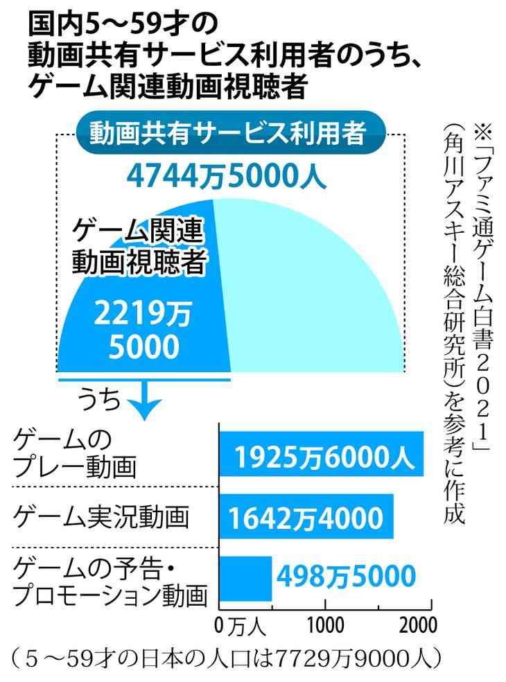 中高生憧れの職業「ゲーム実況者」　著作権法違反も解禁相次ぐ