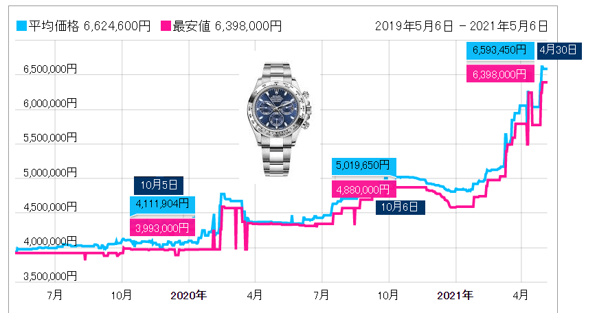 「300万～700万円の高級品が売れてます」消費できず貯蓄に回った20兆円...“リベンジ消費”は始まっていた