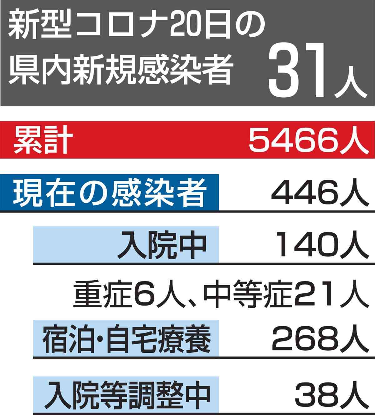 上十三で職場クラスター／青森県内20日　新規感染31人（Web東奥） - Yahoo!ニュース