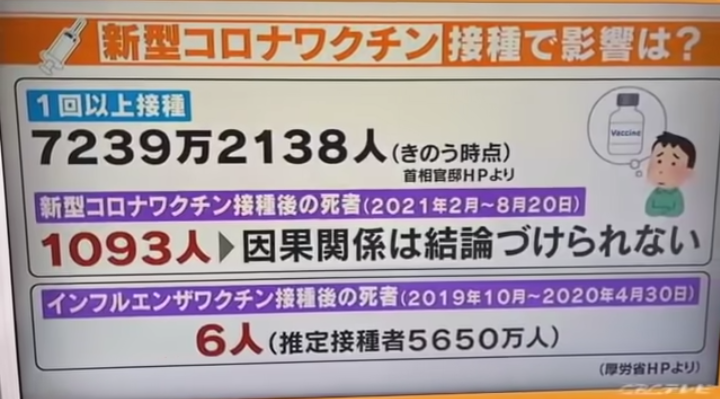 ワクチン接種後死亡1155事例を厚労省が報告 前回より62例増加
