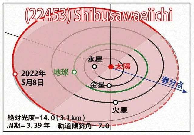 1万円よりお先に小惑星になった渋沢栄一　火星、木星間に「Shibusawaeiichi」誕生：東京新聞 TOKYO Web