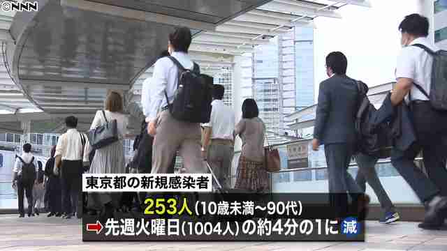 News Digest - 都253人感染 10歳未満の男児1人重症