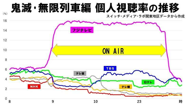 鬼滅の刃「無限列車編」20％超の衝撃～世帯視聴率の大台突破を支えたのは誰か？～（鈴木祐司） - 個人 - Yahoo!ニュース