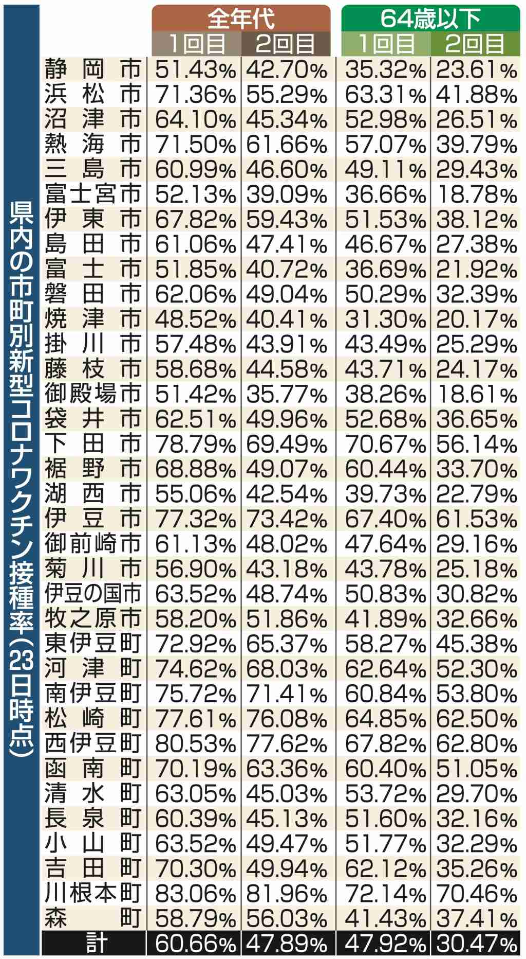 市町別接種率を初公表「ばらつきある」　静岡県内、コロナワクチン｜あなたの静岡新聞