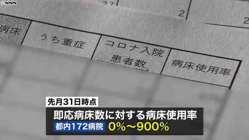 都　コロナ病床使用率「４割未満」の病院も｜日テレNEWS24