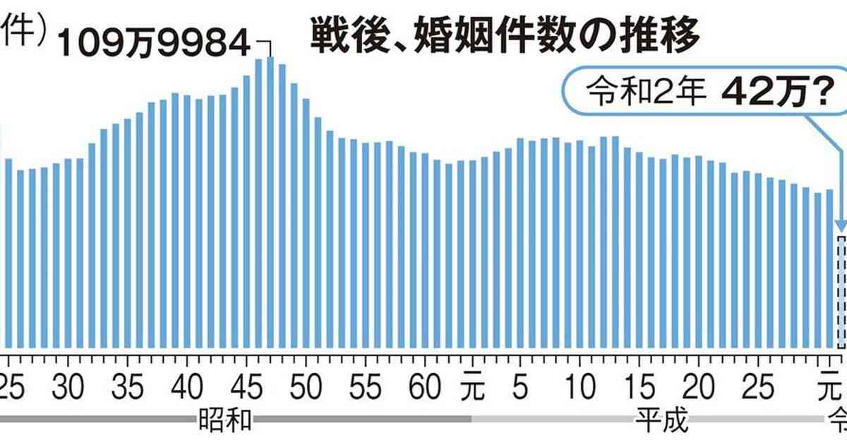 コロナ禍「結婚危機」深刻　戦後最悪レベル…昨年、１０月まで１３％減（1/2ページ） - 産経ニュース
