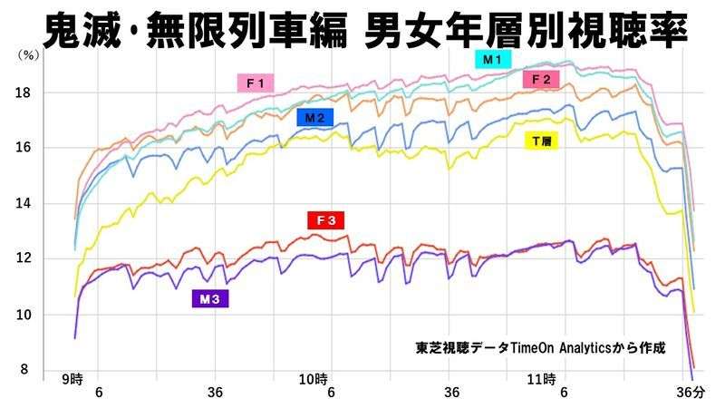 「劇場版『鬼滅の刃』無限列車編」　世帯視聴率21・4%
