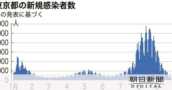 東京都で新たに235人感染　週平均の感染者数500人を下回る [新型コロナウイルス]：朝日新聞デジタル