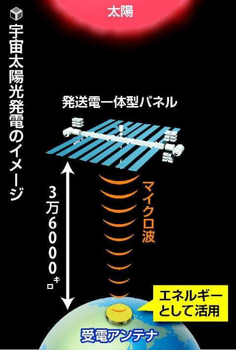 「宇宙太陽光発電」実証実験へ…天候に左右されない「新エネルギー源」