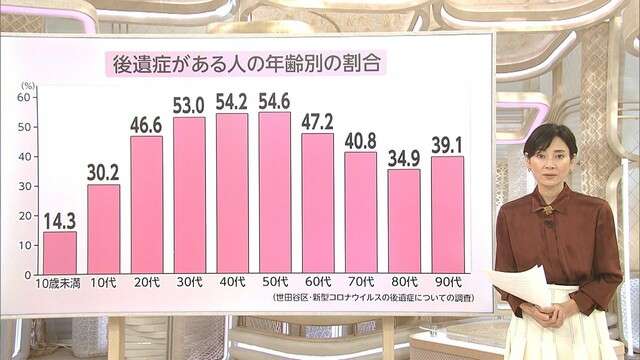回復後も半数に後遺症 記憶障害も　30歳代から50歳代では感染者の半数以上（フジテレビ系（FNN）） - Yahoo!ニュース
