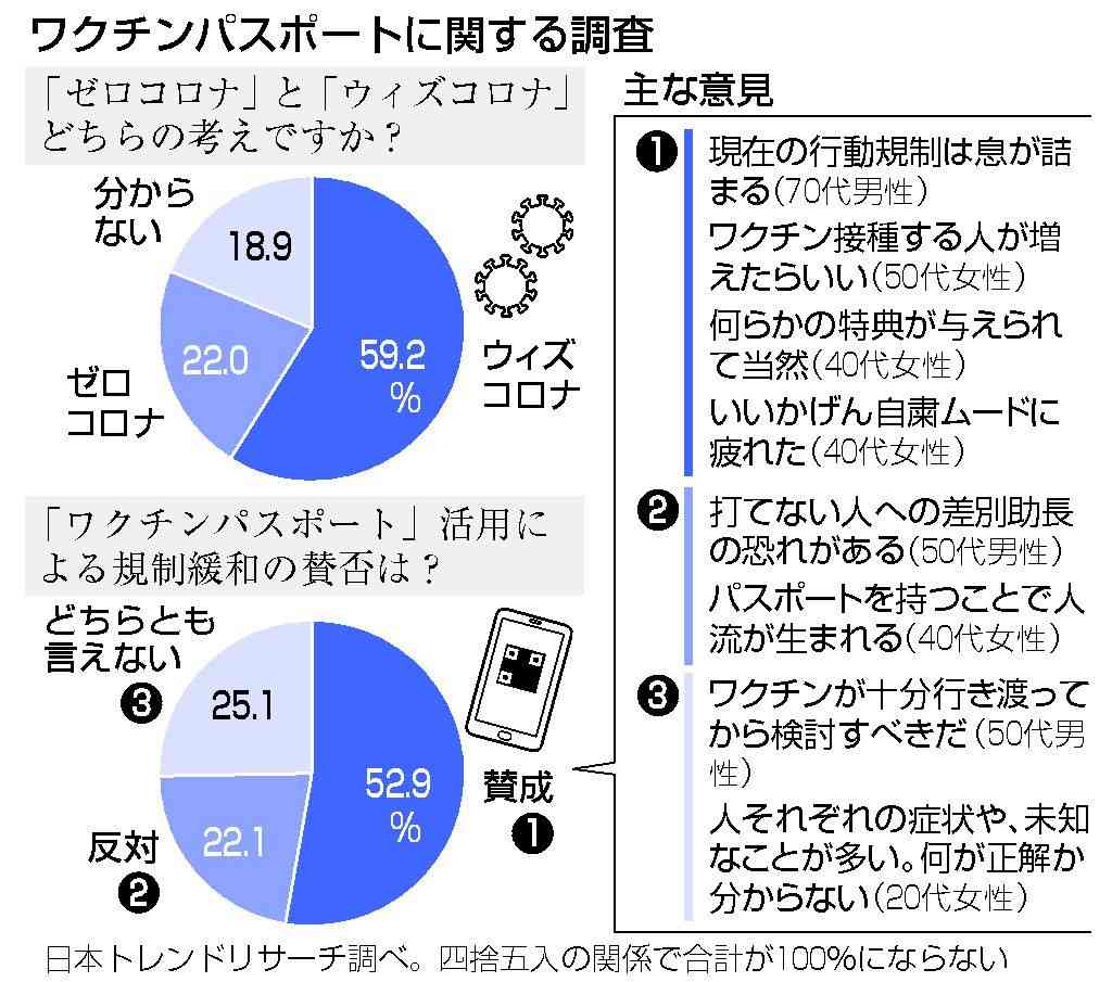 ワクチンパス活用、過半数支持　感染ゼロより「ウィズコロナ」―民間調査
