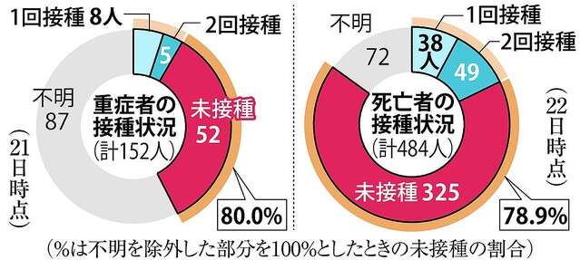 東京の感染重症者、8割が未接種 2回接種後の重症化率は1割以下に (2021年9月24日掲載) - ライブドアニュース