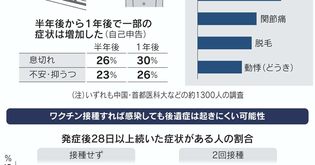 新型コロナ: コロナ「1年後も後遺症」5割　ワクチンに予防効果も: 日本経済新聞