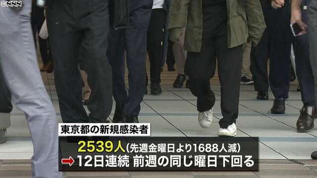東京　“２回接種”も感染し死亡、１６人に（日本テレビ系（NNN）） - Yahoo!ニュース