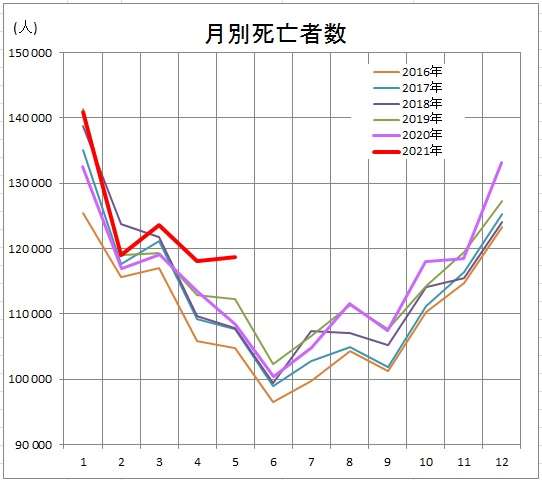 日本の死亡者数に異変が起きている - Wander Solar