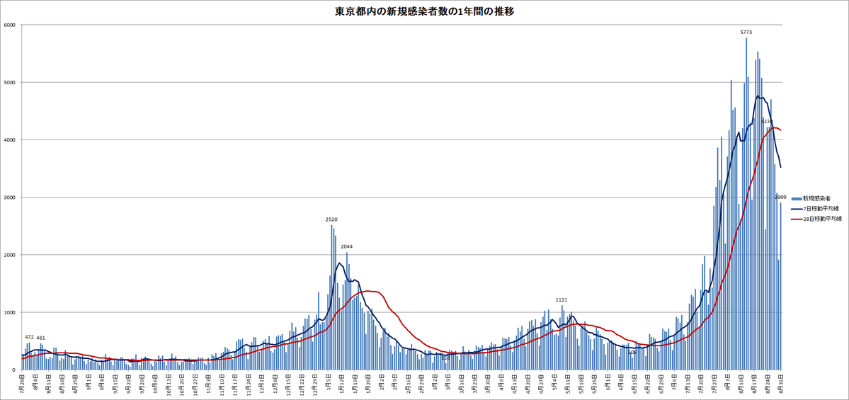 新型コロナ 東京都で新たに3168人の感染確認