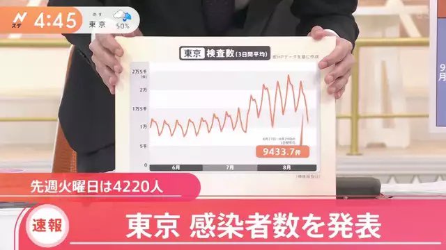 新型コロナ 東京都で新たに3168人の感染確認