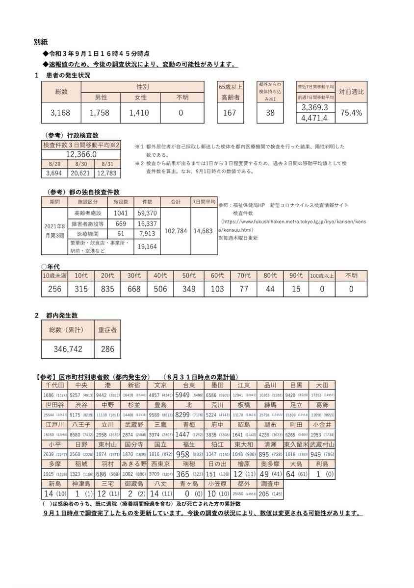 新型コロナ 東京都で新たに3168人の感染確認