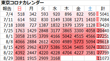 新型コロナ 東京都で新たに3168人の感染確認