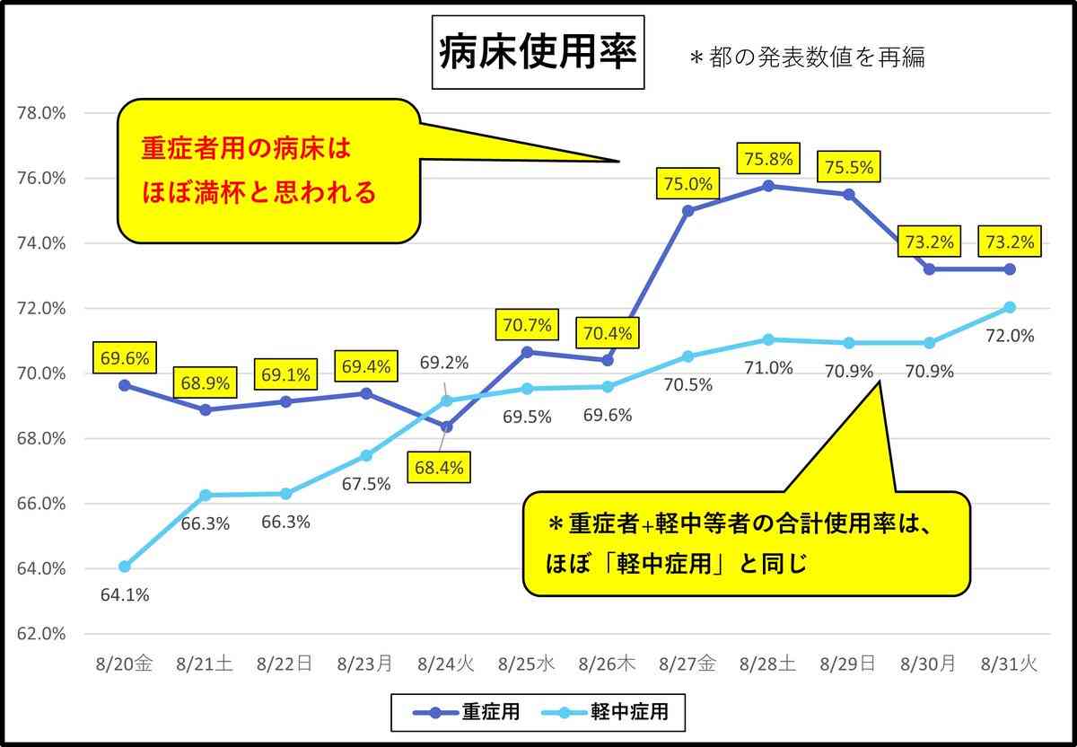 新型コロナ 東京都で新たに3168人の感染確認