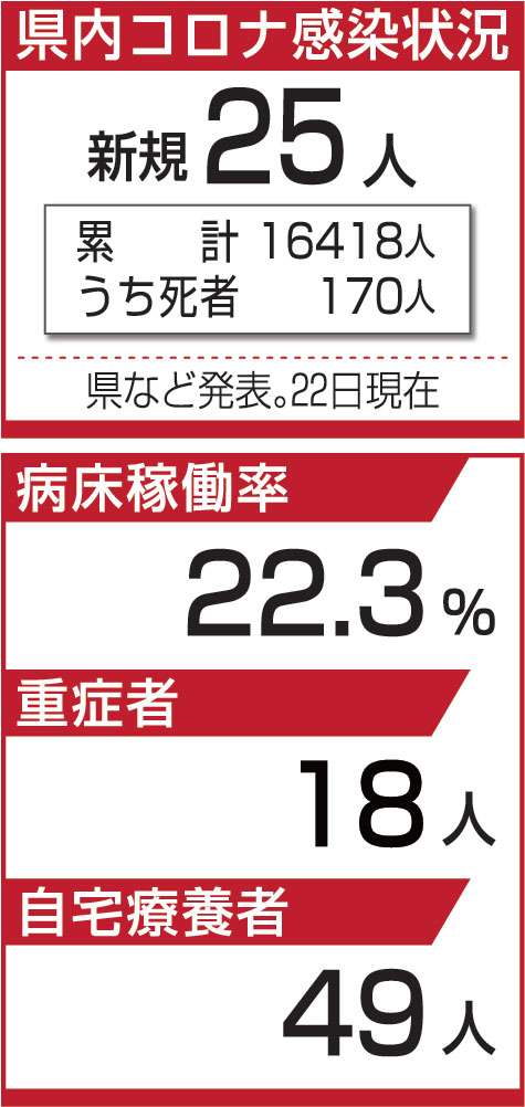 伊勢崎で「ブレイクスルー感染」か　2回接種の24人陽性　医療機関でクラスター｜政治・経済｜上毛新聞ニュース
