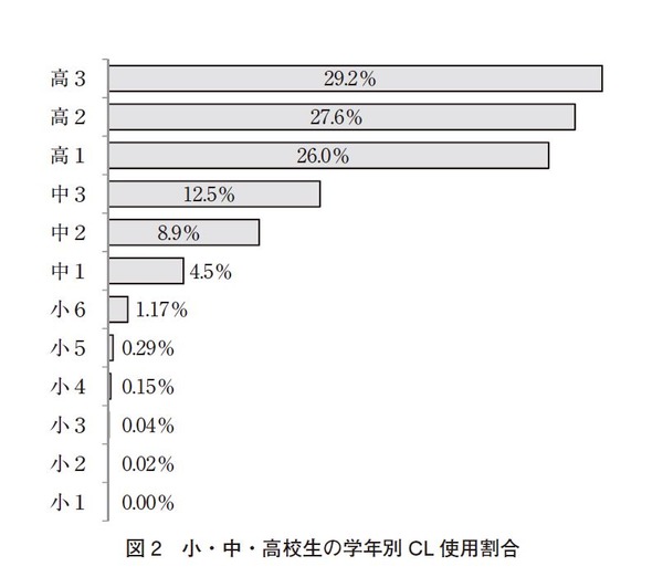 コンタクトレンズ…使用率は高校生27.5％、中学生8.7％ | リセマム