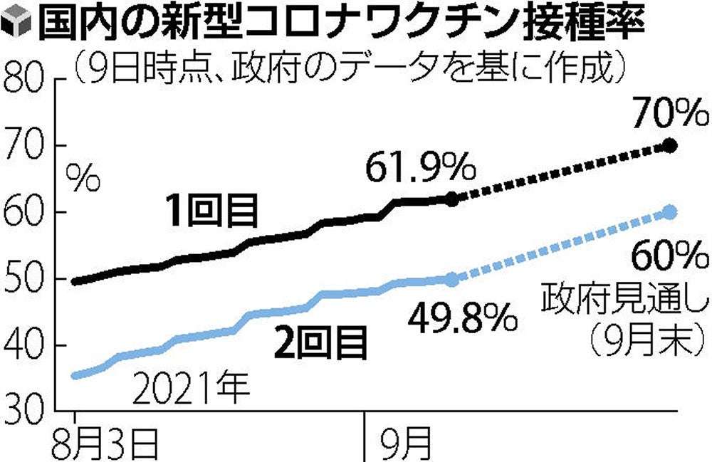 2回目の接種、全国民の5割…64歳以下は地域差