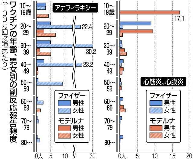 アナフィラキシーは女性、心筋炎は若い男性　ワクチン副反応の傾向を厚労省が初公表＜新型コロナ＞：東京新聞 TOKYO Web