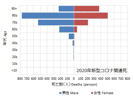 2020年新型コロナと2019年インフルの比較してみた - 合同会社ワライト