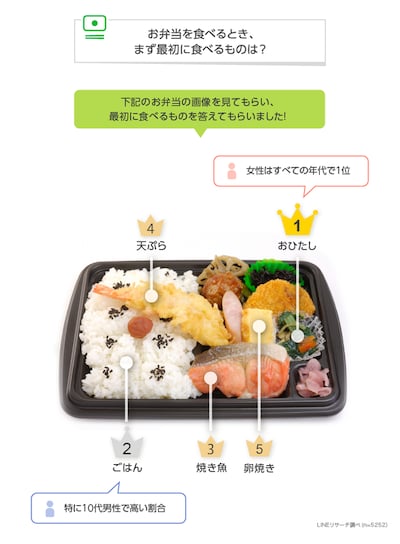 幕の内弁当で最初に食べるものランキング！ 食事で好きなものはいつ食べる？ 最初か最後か、それとも合間か…最も多いのは？