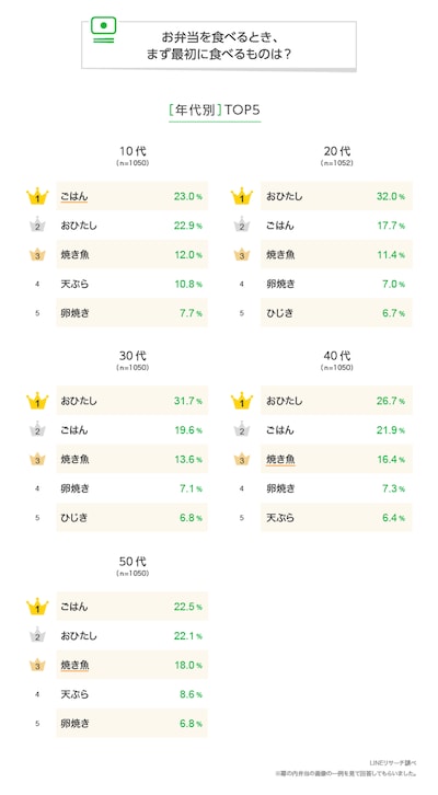 幕の内弁当で最初に食べるものランキング！ 食事で好きなものはいつ食べる？ 最初か最後か、それとも合間か…最も多いのは？