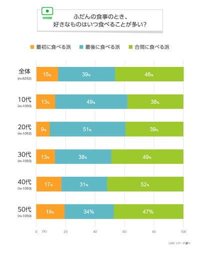 幕の内弁当で最初に食べるものランキング！ 食事で好きなものはいつ食べる？ 最初か最後か、それとも合間か…最も多いのは？