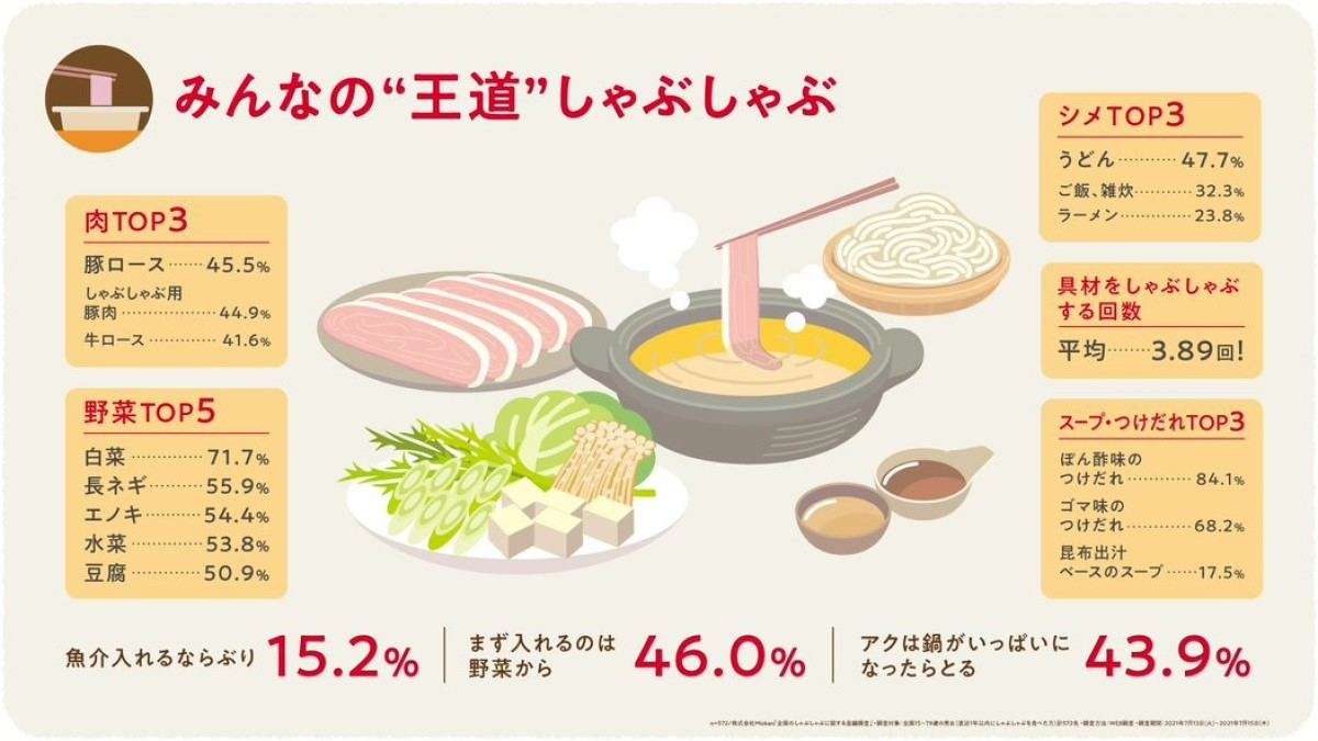 「全国しゃぶしゃぶマップ」をミツカンが公開--北海道はラム、沖縄はゴマ味