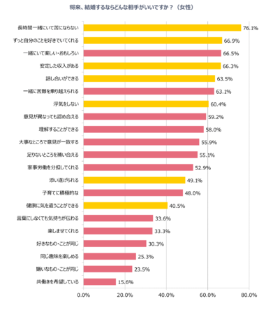 女性が望むのは三続男性。サスティナブルな夫婦のために必要なのは「一緒にいて苦にならない」「ずっと好きでいてくれる」「安定した収入」